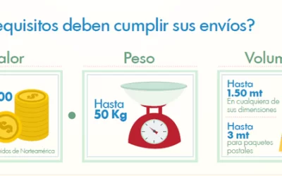 IVA A IMPORTACIONES DE TRÁFICO POSTAL